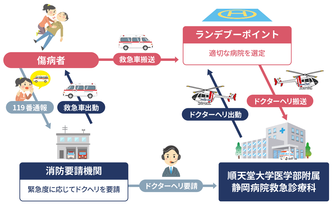 出動から搬送までの流れ